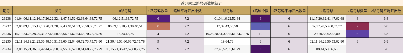 012路号码分析