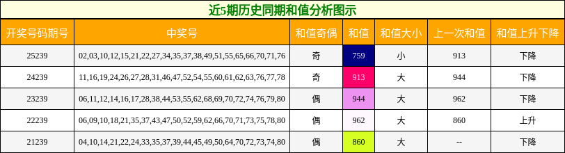 近5期历史同期和值分析图示
