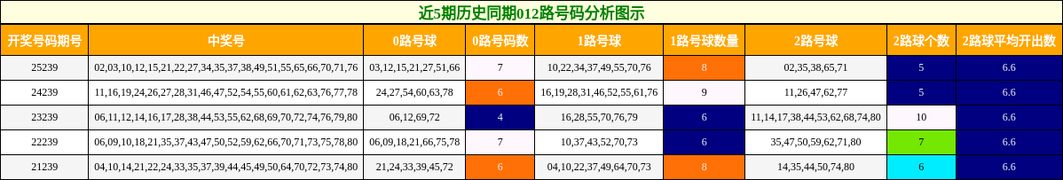 近5期历史同期012路号码分析图示