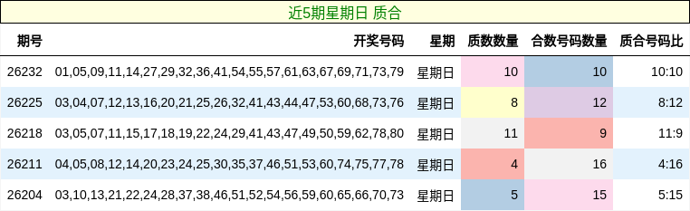 近5期星期日 质合