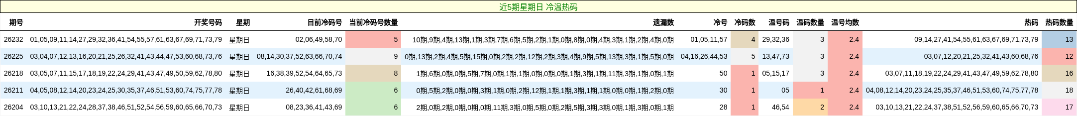 近5期星期日 冷温热码