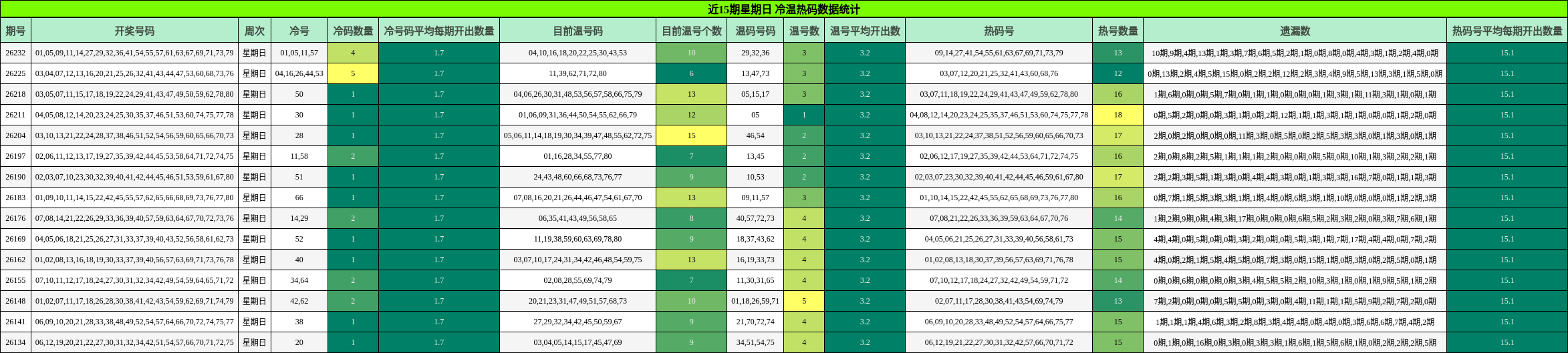近15期星期日 冷温热码数据统计
