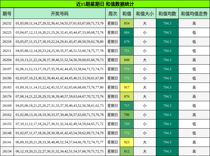 近15期星期日 和值数据统计