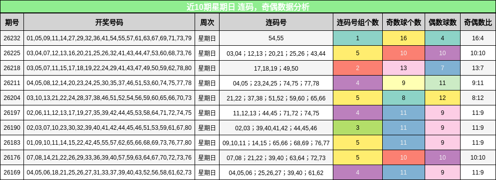 连码分析,奇偶分析