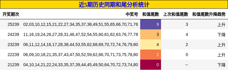 和尾分析