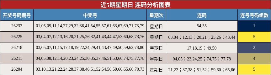 近5期星期日 连码分析图表