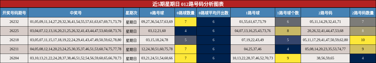 近5期星期日 012路号码分析图表