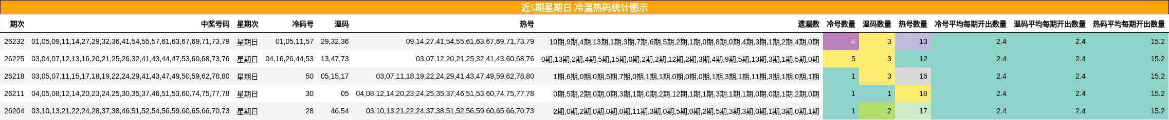 近5期星期日 冷温热码统计图示