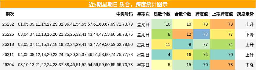 近5期星期日 质合，跨度统计图示