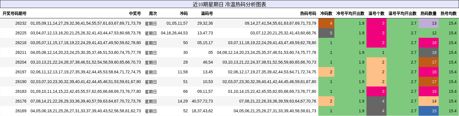 近10期星期日 冷温热码分析图表