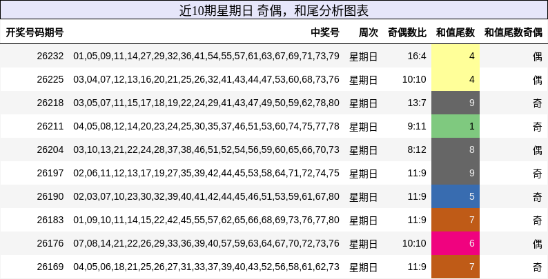 近10期星期日 奇偶,和尾分析图表
