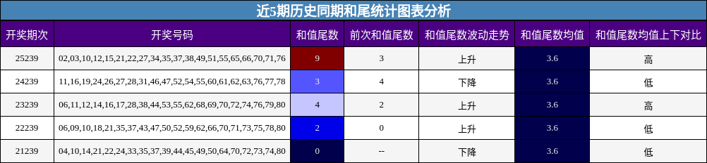 和尾分析
