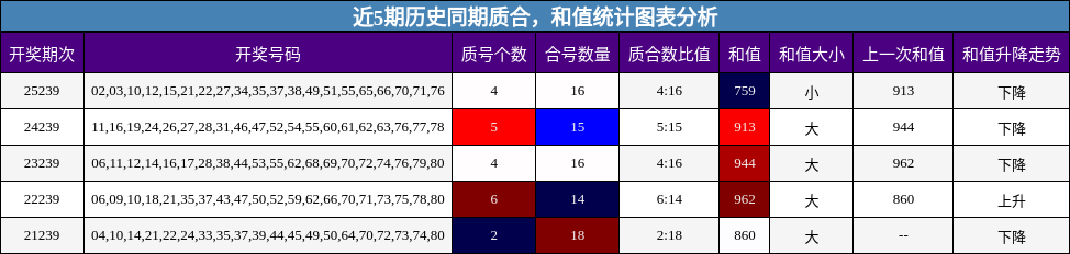 质合分析,和值分析