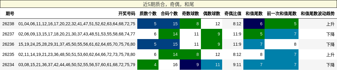 质合分析,奇偶分析,和尾分析