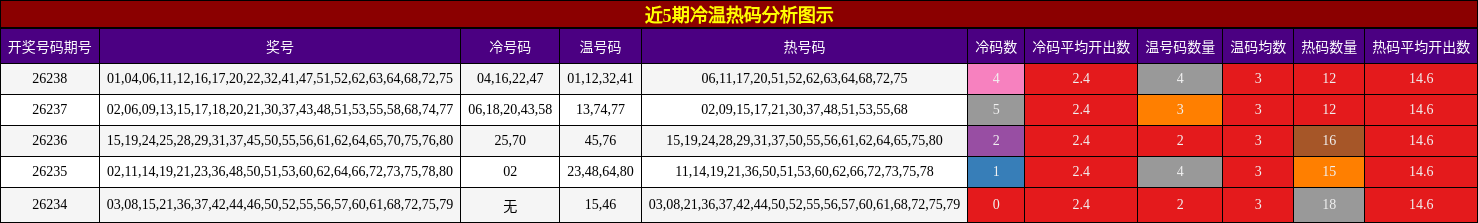 近5期冷温热码分析图示