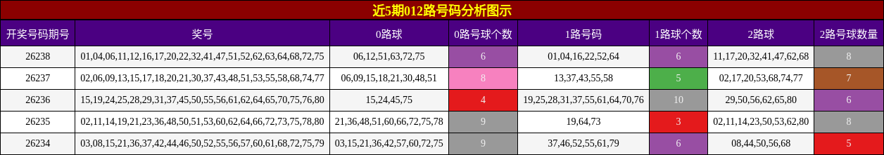 近5期012路号码分析图示