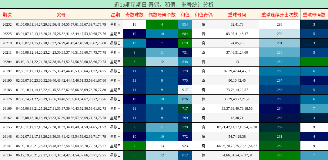 近15期星期日 奇偶,和值,重号统计分析