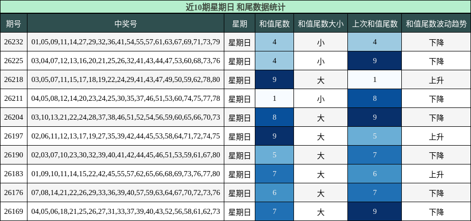 近10期星期日 和尾数据统计