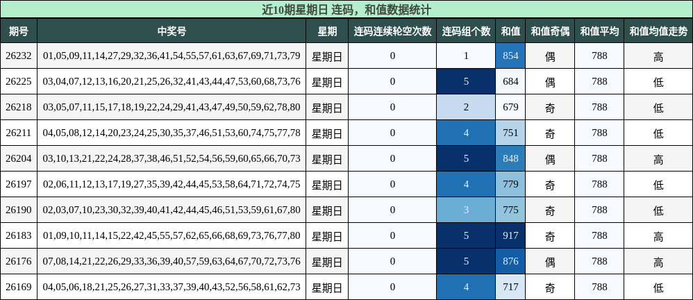 近10期星期日 连码,和值数据统计