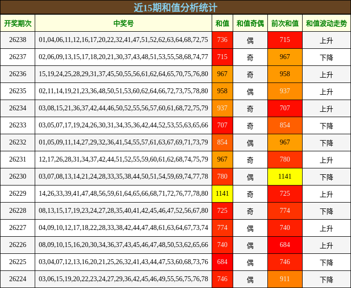 近15期和值分析统计