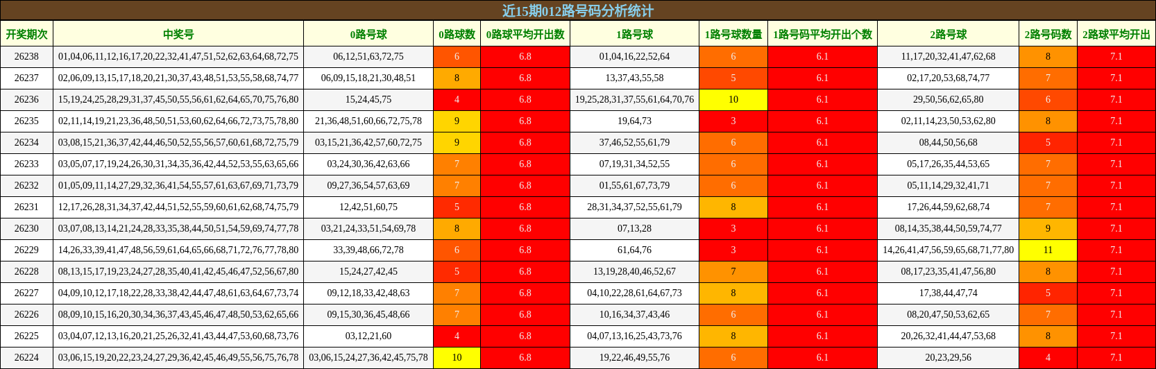 近15期012路号码分析统计