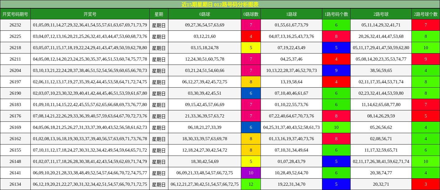 近15期星期日 012路号码分析图表