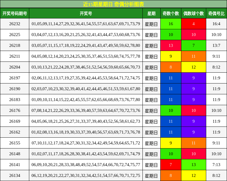 近15期星期日 奇偶分析图表