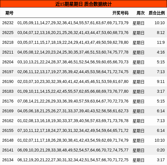 近15期星期日 质合数据统计