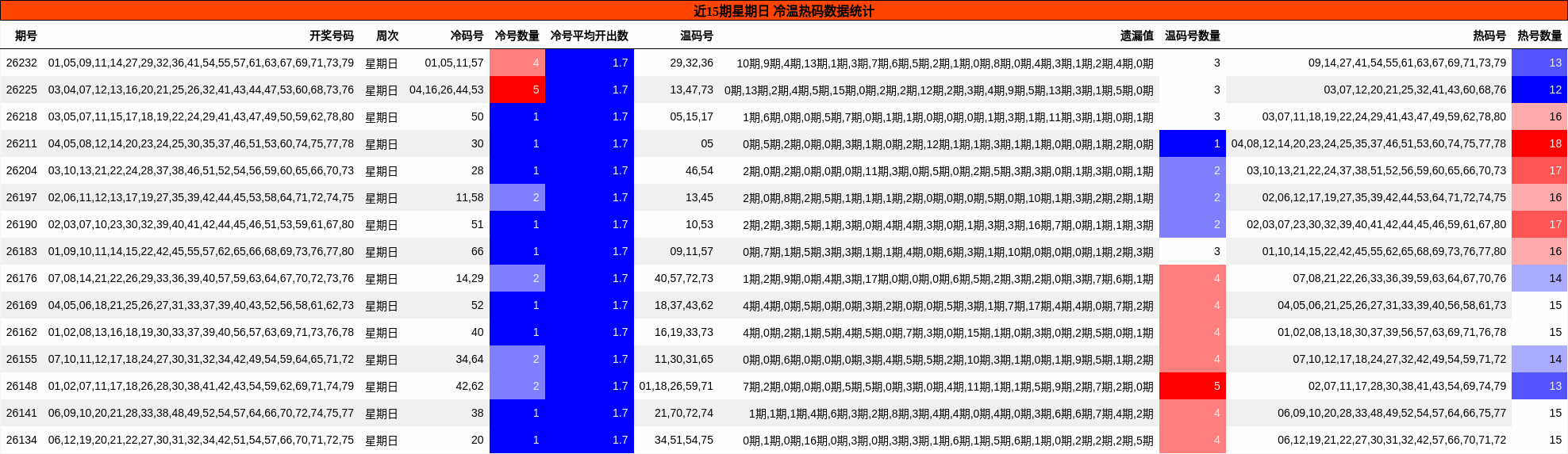 近15期星期日 冷温热码数据统计