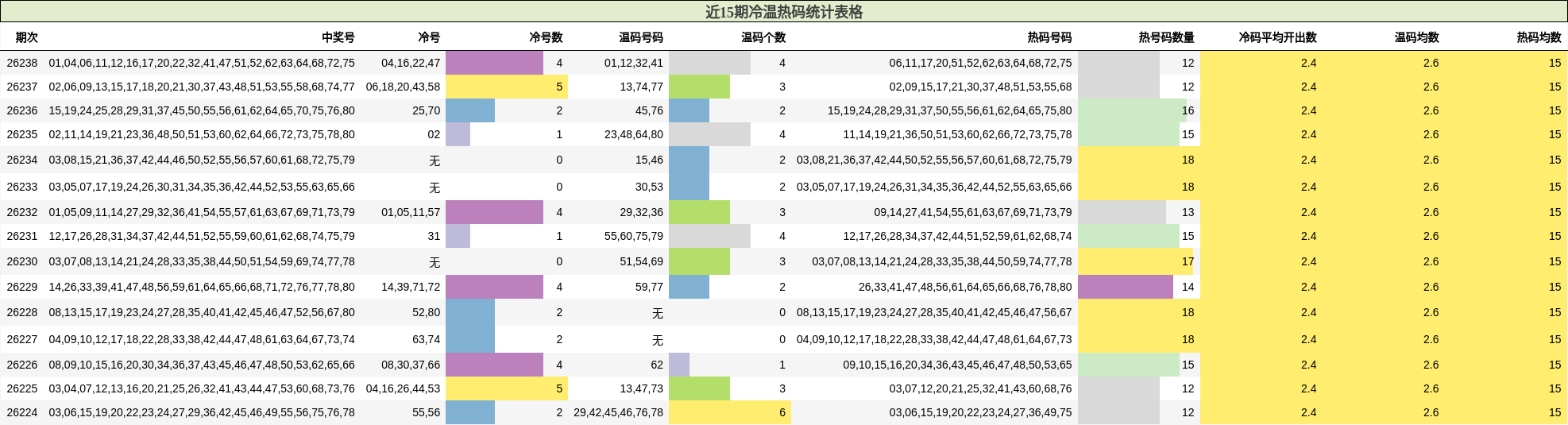 近15期冷温热码统计表格