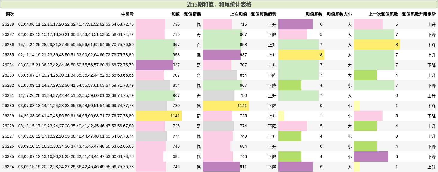 近15期和值,和尾统计表格