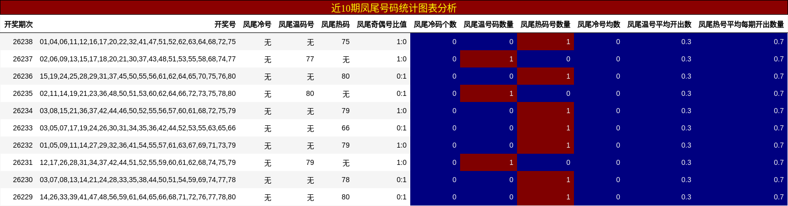 近10期凤尾号码统计图表分析