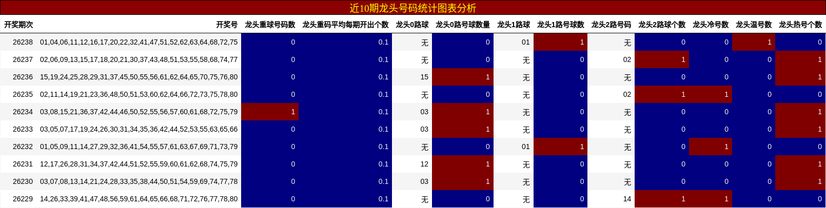 近10期龙头号码统计图表分析