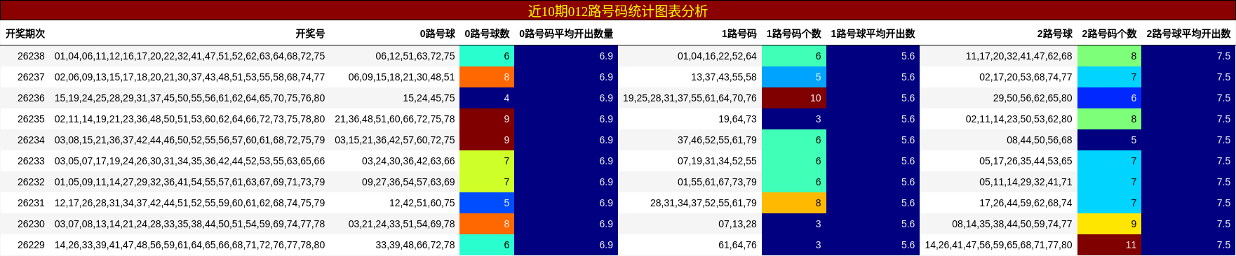 近10期012路号码统计图表分析
