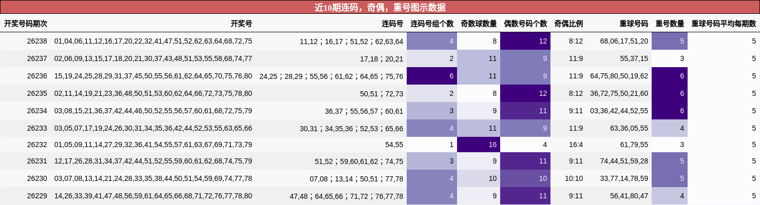 近10期连码,奇偶,重号图示数据