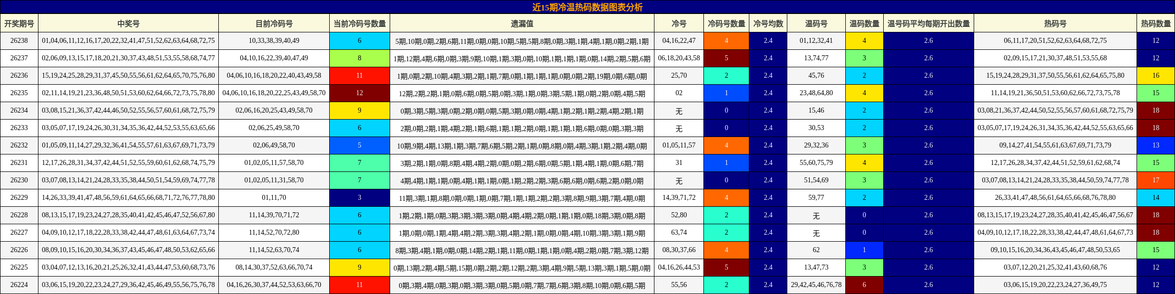 近15期冷温热码数据图表分析