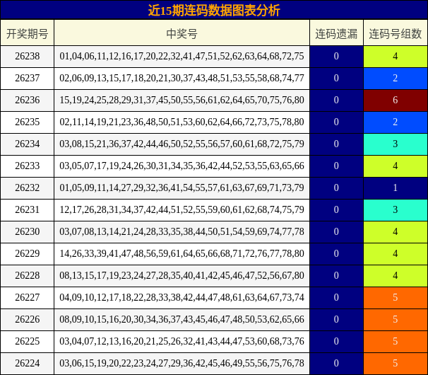 近15期连码数据图表分析