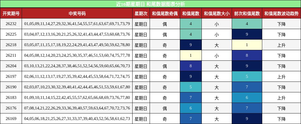 近10期星期日 和尾数据图表分析