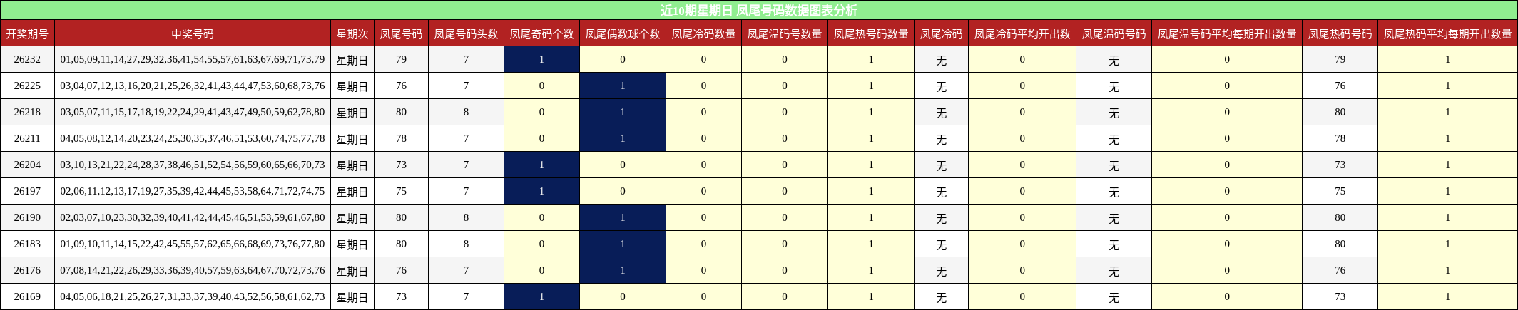 近10期星期日 凤尾号码数据图表分析