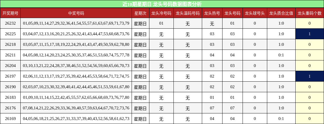 近10期星期日 龙头号码数据图表分析