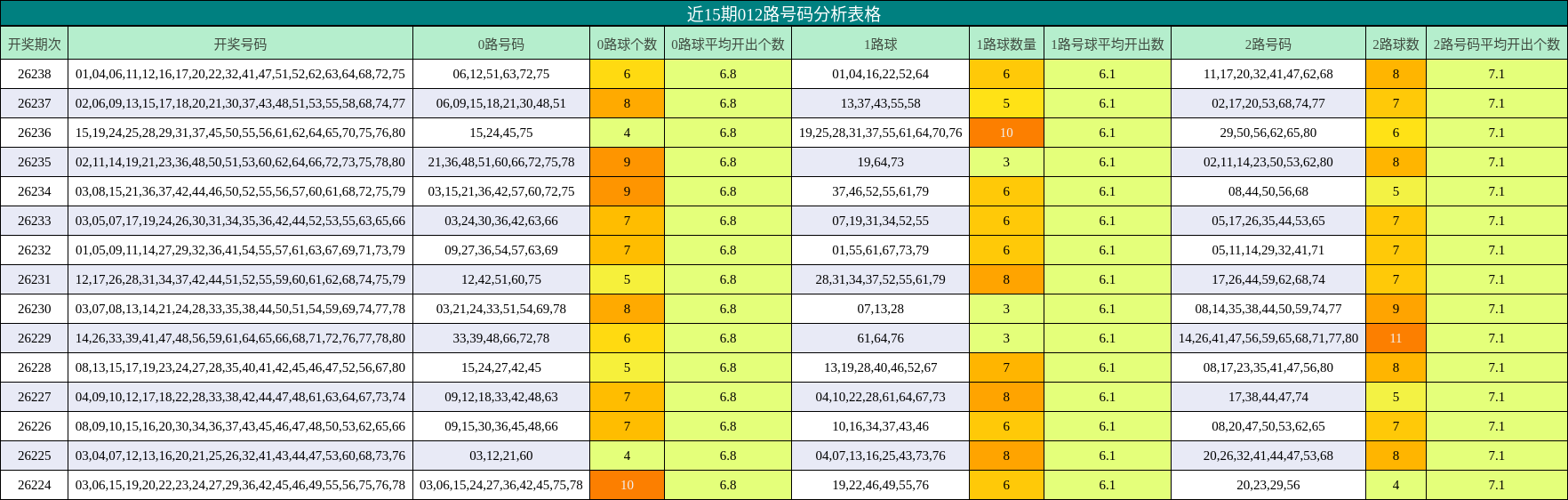 012路号码分析