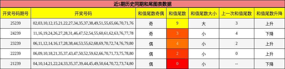 和尾分析