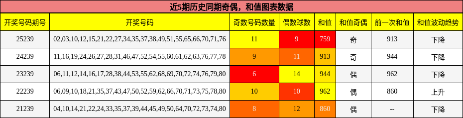 奇偶分析，和值分析