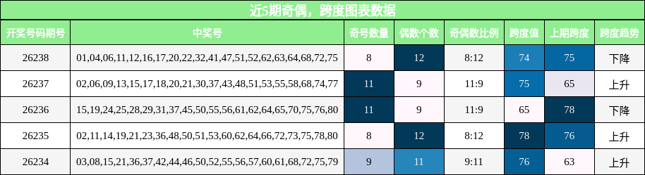 奇偶分析，跨度分析
