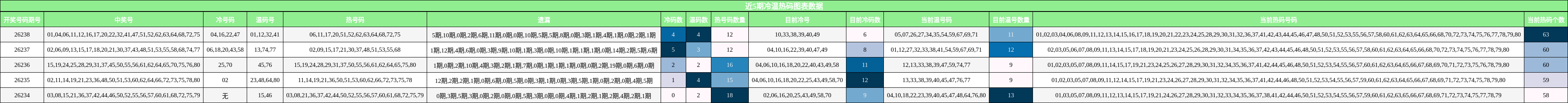 冷温热码分析