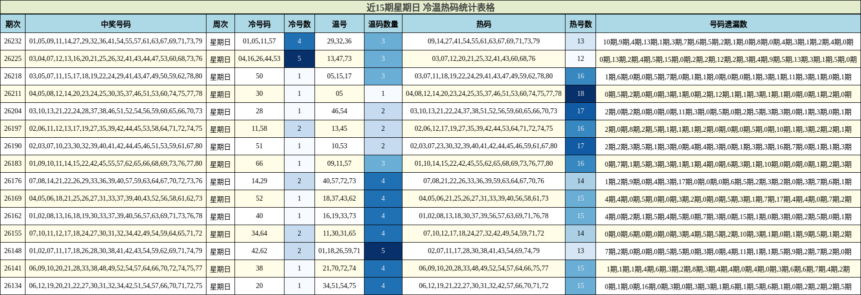 冷温热码分析