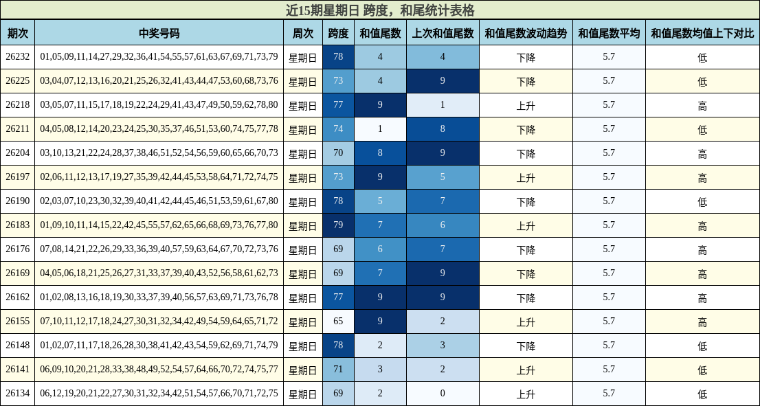 跨度分析,和尾分析