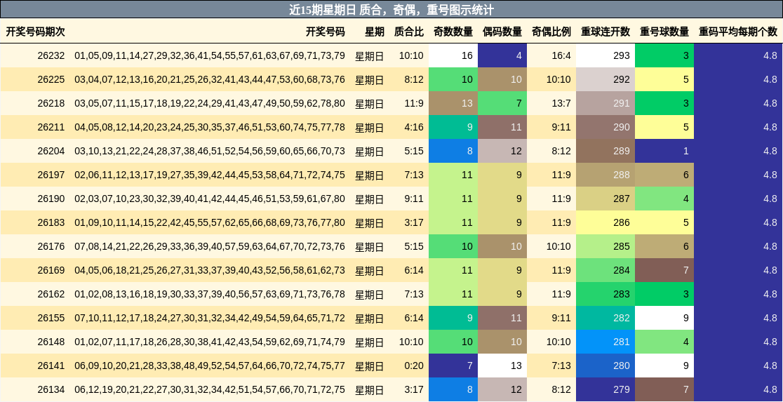 近15期星期日 质合,奇偶,重号图示统计