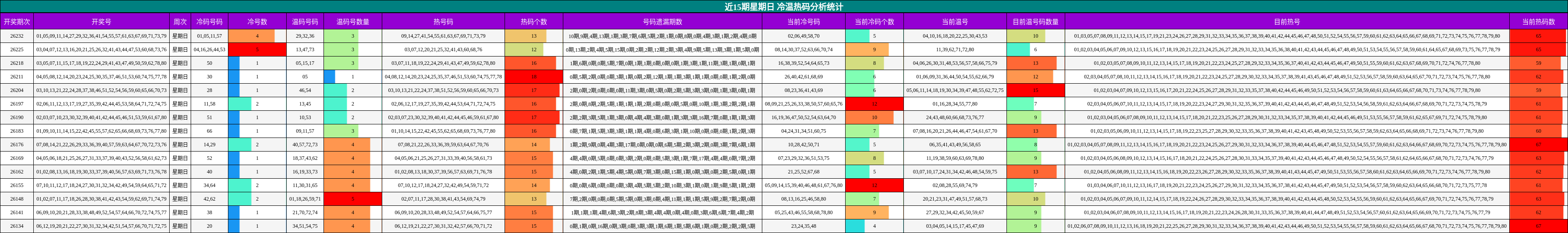 近15期星期日 重号分析统计
