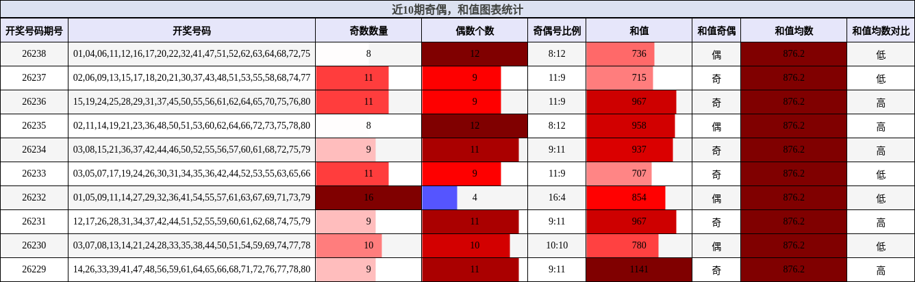 奇偶分析，和值分析